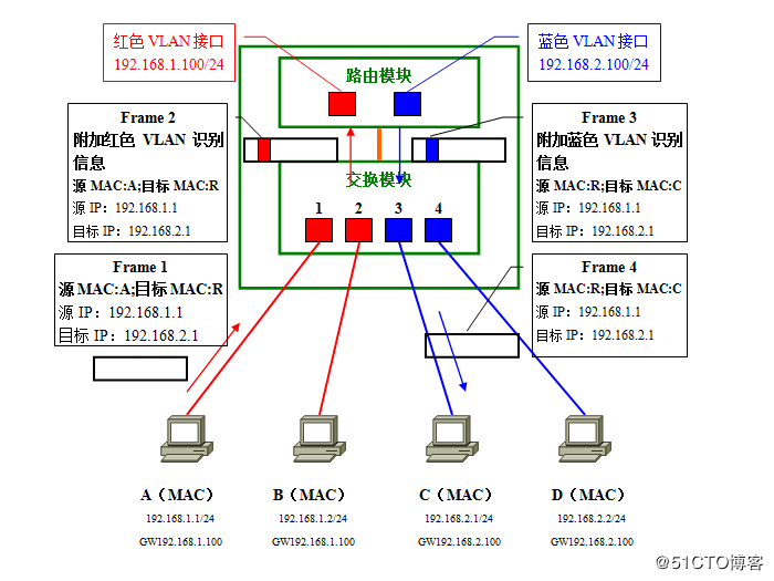 三层交换机_VLAN之间通信