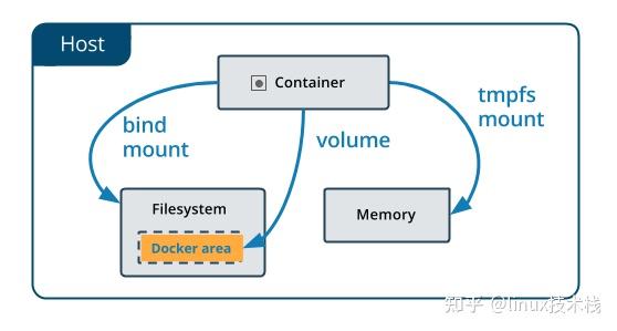 docker 持久化