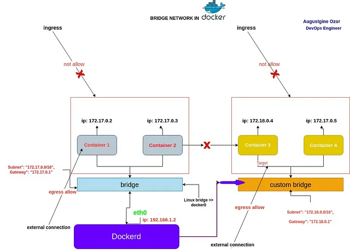 docker 网络模式