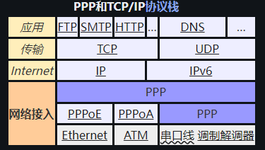 ppp协议栈